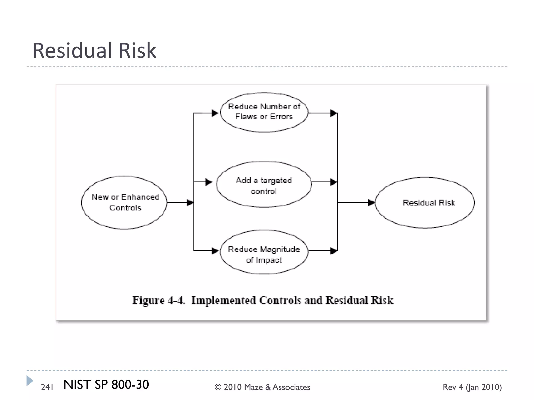 Residual Risk
NIST SP 800-30 Rev 4 (Jan 2010)241 © 2010 Maze & Associates
 