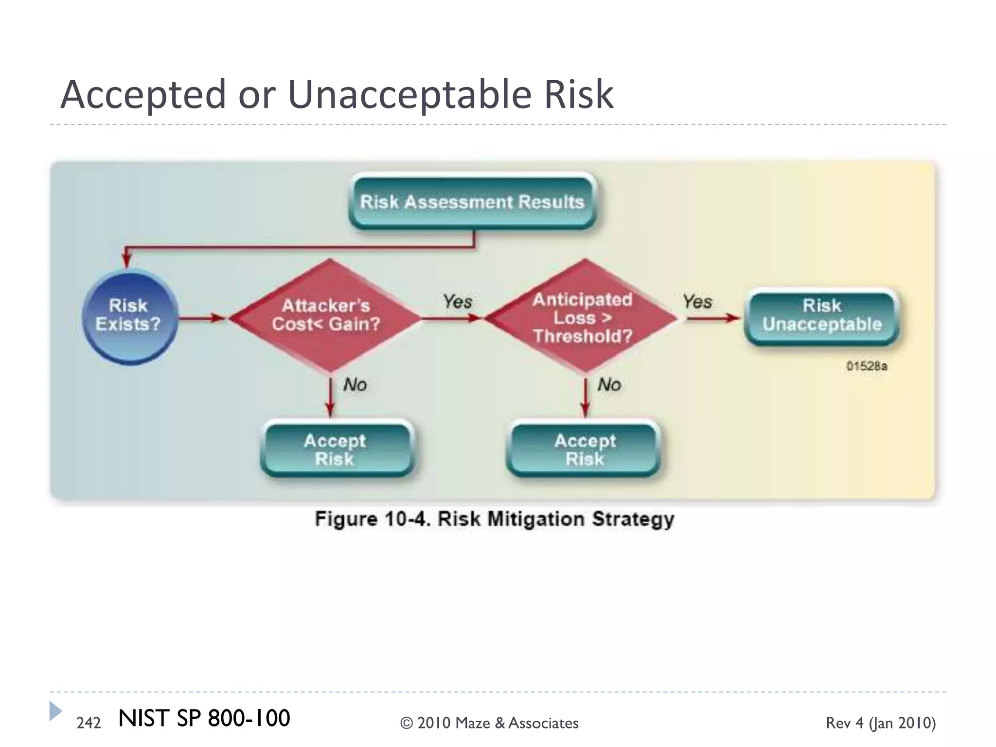 Accepted or Unacceptable Risk
NIST SP 800-100 Rev 4 (Jan 2010)242 © 2010 Maze & Associates
 