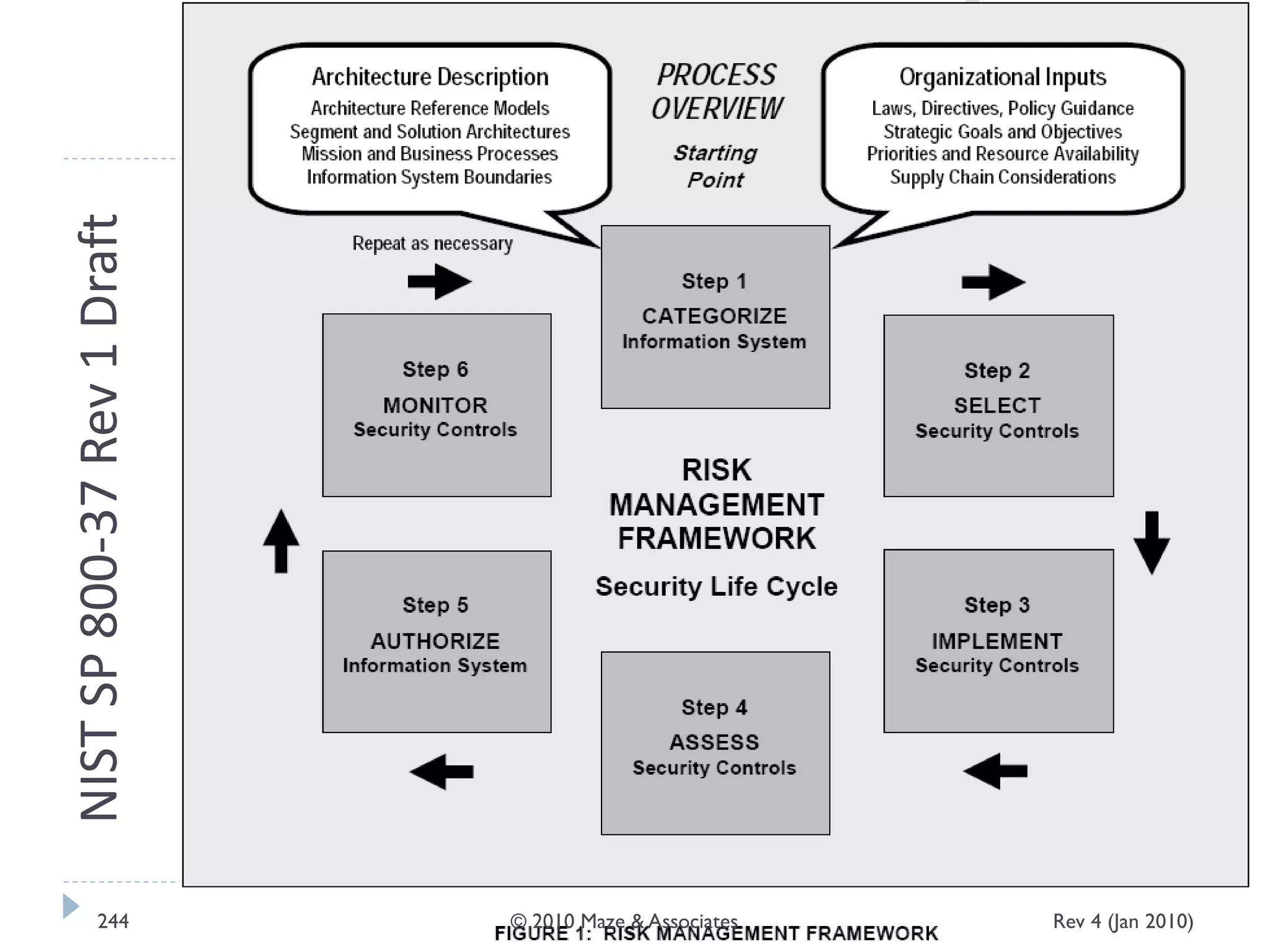 NISTSP800-37Rev1Draft
Rev 4 (Jan 2010)244 © 2010 Maze & Associates
 