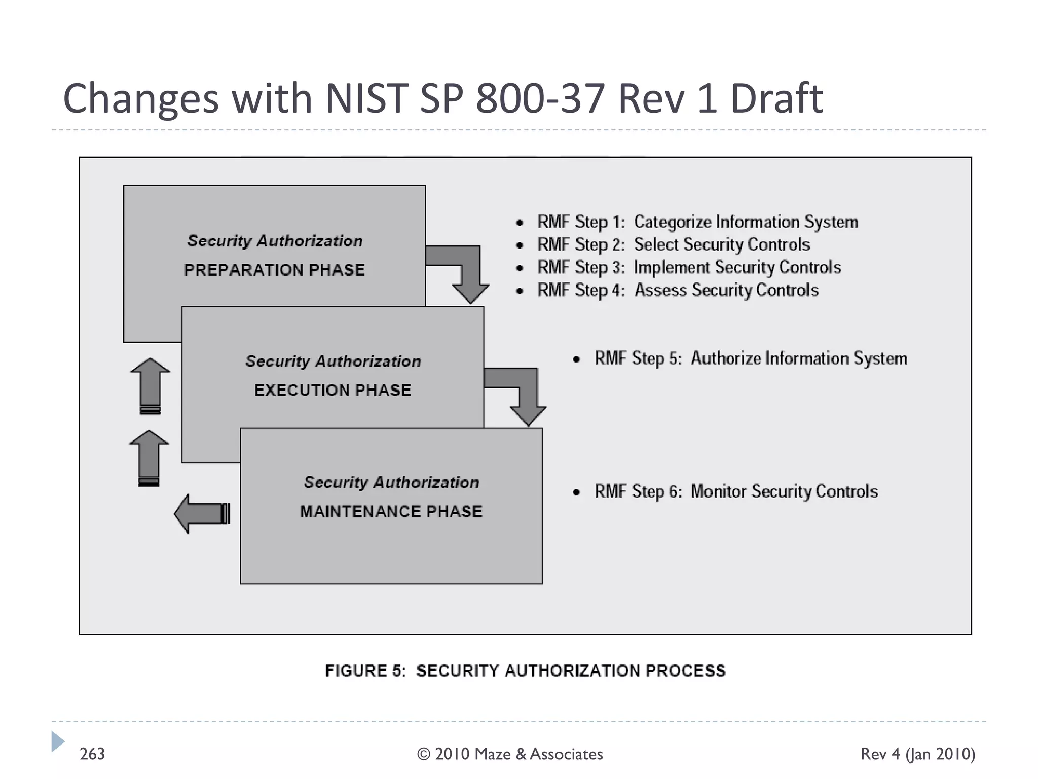 Changes with NIST SP 800-37 Rev 1 Draft
Rev 4 (Jan 2010)263 © 2010 Maze & Associates
 