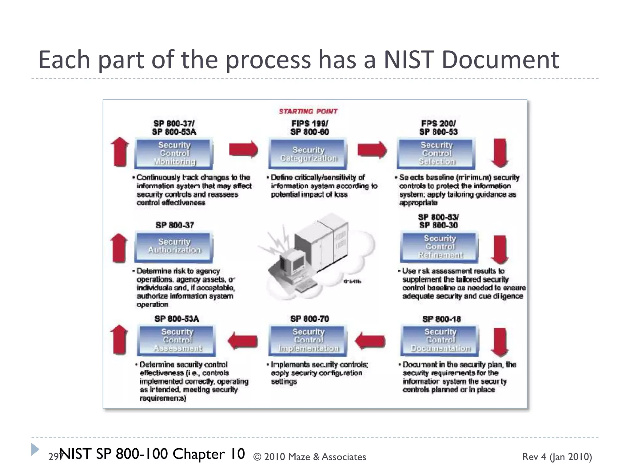 Each part of the process has a NIST Document
NIST SP 800-100 Chapter 10 Rev 4 (Jan 2010)297 © 2010 Maze & Associates
 