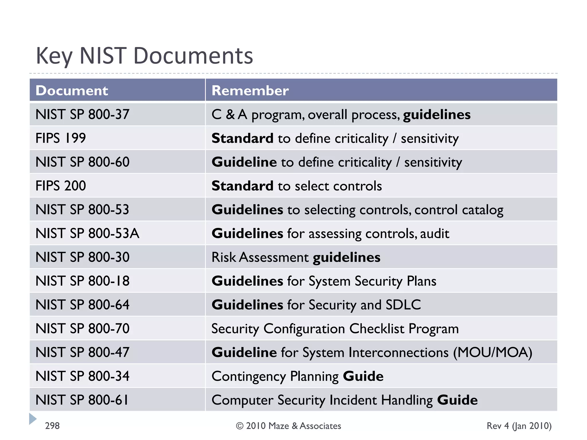 Key NIST Documents
Document Remember
NIST SP 800-37 C & A program, overall process, guidelines
FIPS 199 Standard to define criticality / sensitivity
NIST SP 800-60 Guideline to define criticality / sensitivity
FIPS 200 Standard to select controls
NIST SP 800-53 Guidelines to selecting controls, control catalog
NIST SP 800-53A Guidelines for assessing controls, audit
NIST SP 800-30 Risk Assessment guidelines
NIST SP 800-18 Guidelines for System Security Plans
NIST SP 800-64 Guidelines for Security and SDLC
NIST SP 800-70 Security Configuration Checklist Program
NIST SP 800-47 Guideline for System Interconnections (MOU/MOA)
NIST SP 800-34 Contingency Planning Guide
NIST SP 800-61 Computer Security Incident Handling Guide
Rev 4 (Jan 2010)298 © 2010 Maze & Associates
 