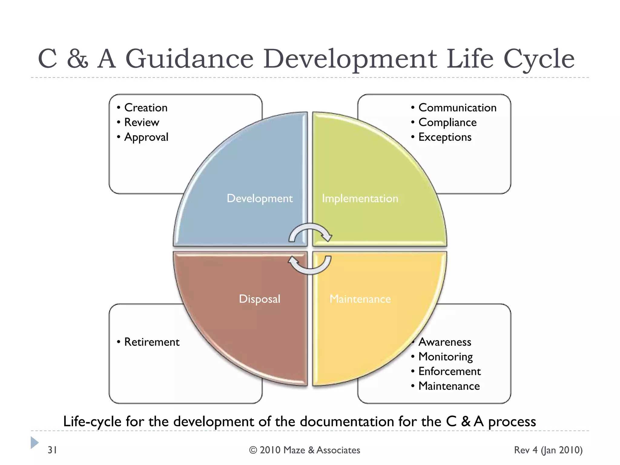 C & A Guidance Development Life Cycle
• Awareness
• Monitoring
• Enforcement
• Maintenance
• Retirement
• Communication
• Compliance
• Exceptions
• Creation
• Review
• Approval
Development Implementation
MaintenanceDisposal
Life-cycle for the development of the documentation for the C & A process
Rev 4 (Jan 2010)31 © 2010 Maze & Associates
 