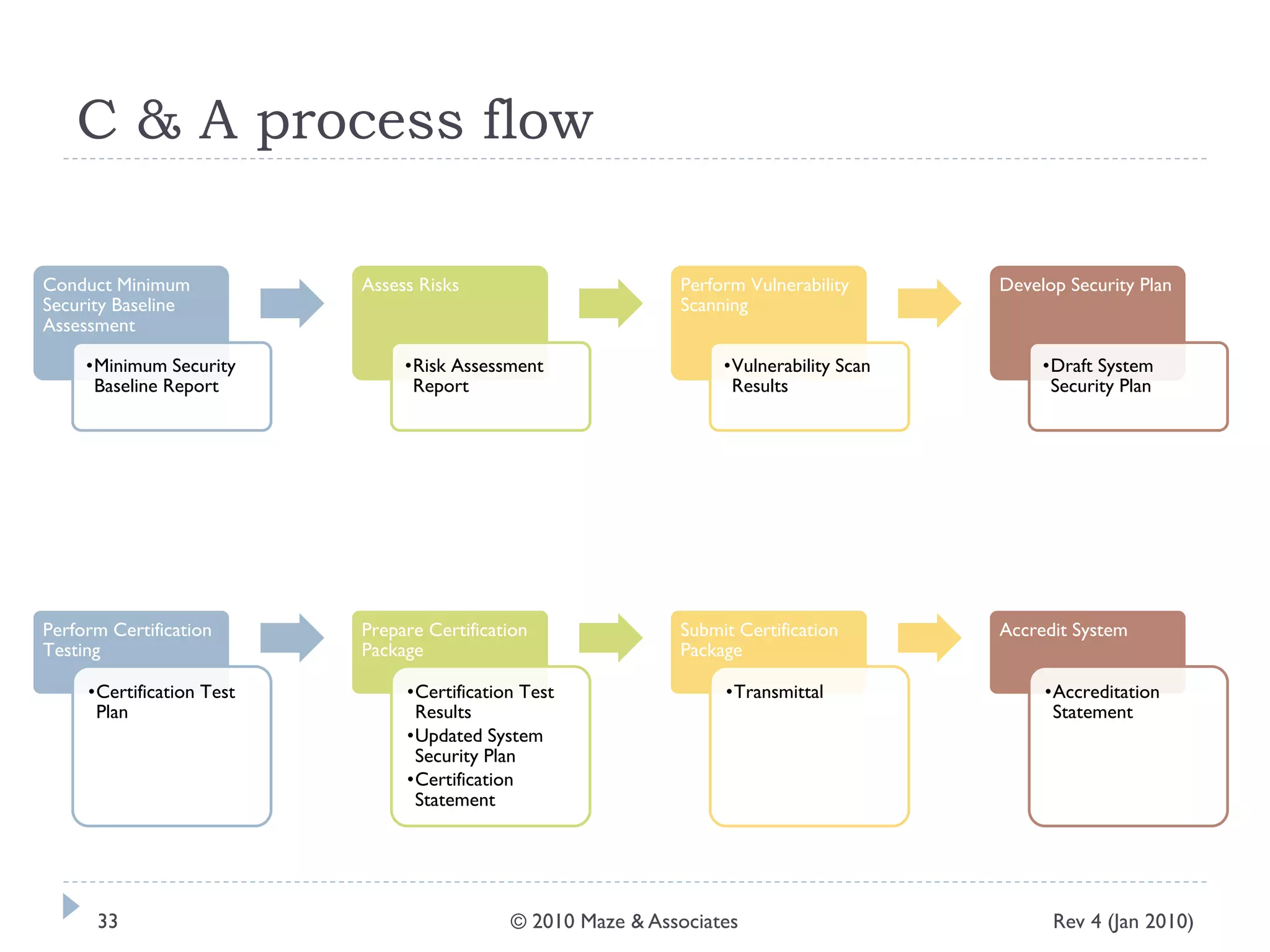 C & A process flow
Conduct Minimum
Security Baseline
Assessment
•Minimum Security
Baseline Report
Assess Risks
•Risk Assessment
Report
Perform Vulnerability
Scanning
•Vulnerability Scan
Results
Develop Security Plan
•Draft System
Security Plan
Perform Certification
Testing
•Certification Test
Plan
Prepare Certification
Package
•Certification Test
Results
•Updated System
Security Plan
•Certification
Statement
Submit Certification
Package
•Transmittal
Accredit System
•Accreditation
Statement
Rev 4 (Jan 2010)33 © 2010 Maze & Associates
 