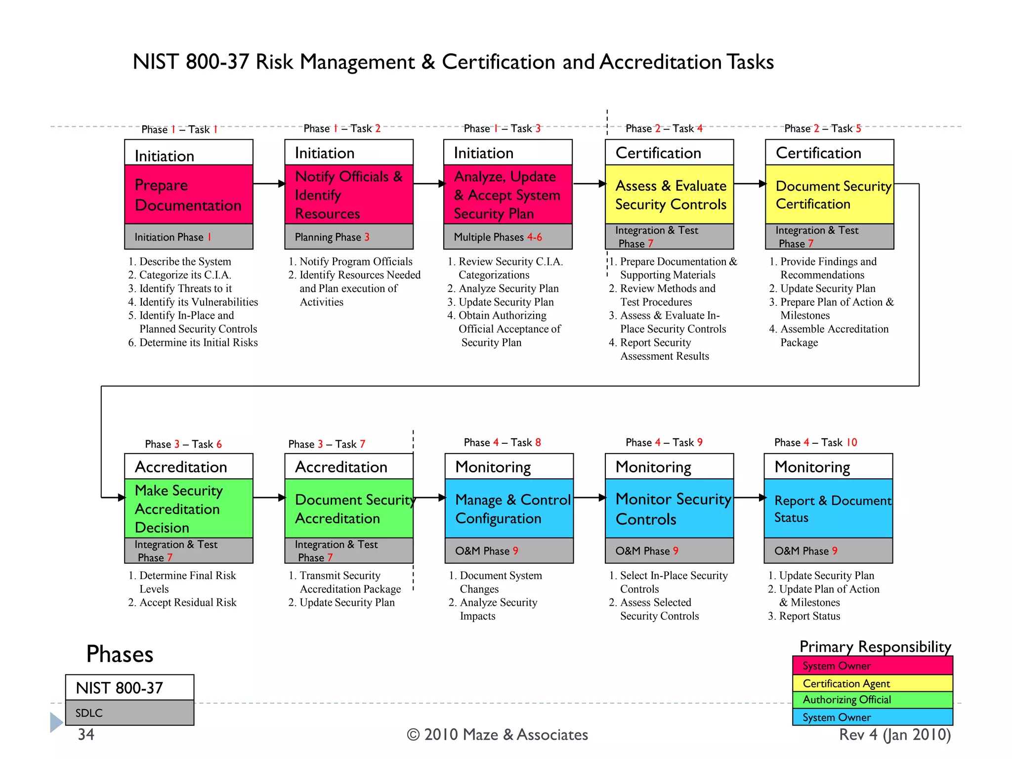 System Owner
Authorizing Official
Certification Agent
Prepare
Documentation
Initiation Phase 1
1. Describe the System
2. Categorize its C.I.A.
3. Identify Threats to it
4. Identify its Vulnerabilities
5. Identify In-Place and
Planned Security Controls
6. Determine its Initial Risks
Initiation
NIST 800-37 Risk Management & Certification and Accreditation Tasks
Notify Officials &
Identify
Resources
Planning Phase 3
1. Notify Program Officials
2. Identify Resources Needed
and Plan execution of
Activities
Initiation
Report & Document
Status
O&M Phase 9
1. Update Security Plan
2. Update Plan of Action
& Milestones
3. Report Status
Monitoring
Monitor Security
Controls
O&M Phase 9
1. Select In-Place Security
Controls
2. Assess Selected
Security Controls
Monitoring
Manage & Control
Configuration
O&M Phase 9
1. Document System
Changes
2. Analyze Security
Impacts
Monitoring
Analyze, Update
& Accept System
Security Plan
Multiple Phases 4-6
1. Review Security C.I.A.
Categorizations
2. Analyze Security Plan
3. Update Security Plan
4. Obtain Authorizing
Official Acceptance of
Security Plan
Initiation
Assess & Evaluate
Security Controls
Integration & Test
Phase 7
1. Prepare Documentation &
Supporting Materials
2. Review Methods and
Test Procedures
3. Assess & Evaluate In-
Place Security Controls
4. Report Security
Assessment Results
Certification
Document Security
Accreditation
Integration & Test
Phase 7
1. Transmit Security
Accreditation Package
2. Update Security Plan
Accreditation
Document Security
Certification
Integration & Test
Phase 7
1. Provide Findings and
Recommendations
2. Update Security Plan
3. Prepare Plan of Action &
Milestones
4. Assemble Accreditation
Package
Certification
Make Security
Accreditation
Decision
Integration & Test
Phase 7
1. Determine Final Risk
Levels
2. Accept Residual Risk
Accreditation
System Owner
Phase 1 – Task 1
Phase 3 – Task 6
Phase 1 – Task 2 Phase 1 – Task 3 Phase 2 – Task 4 Phase 2 – Task 5
Phase 3 – Task 7 Phase 4 – Task 8 Phase 4 – Task 9 Phase 4 – Task 10
Primary Responsibility
SDLC
NIST 800-37
Phases
Rev 4 (Jan 2010)34 © 2010 Maze & Associates
 