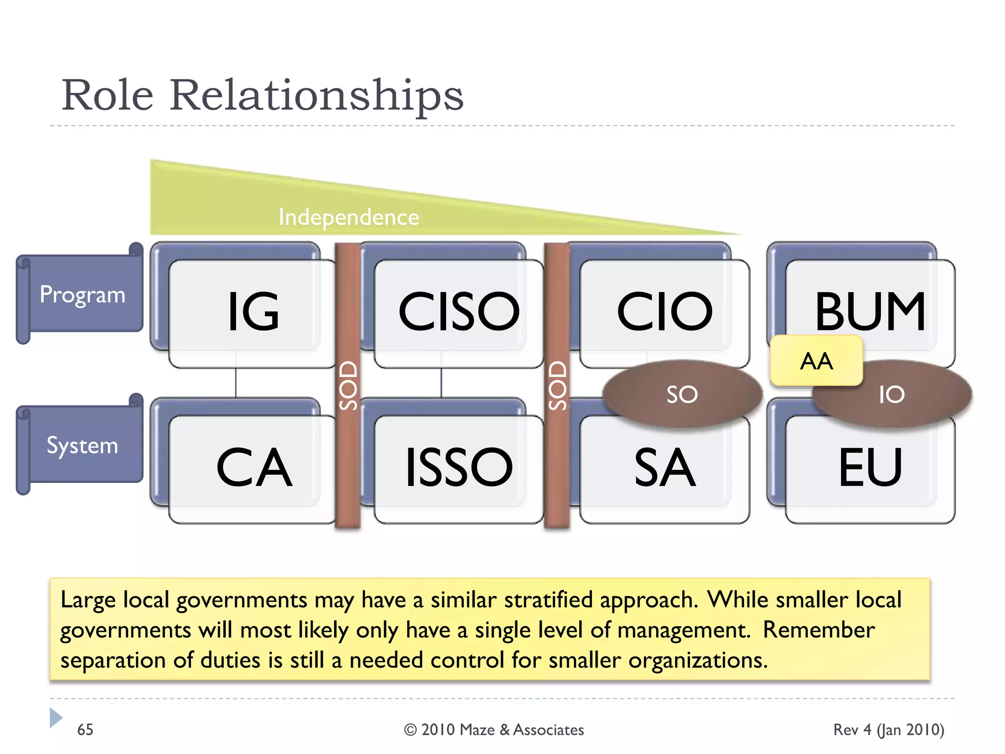 Role Relationships
IG
CA
CISO
ISSO
CIO
SA
BUM
EU
Independence
SOD
SOD
IOSO
AA
Program
System
Rev 4 (Jan 2010)65 © 2010 Maze & Associates
Large local governments may have a similar stratified approach. While smaller local
governments will most likely only have a single level of management. Remember
separation of duties is still a needed control for smaller organizations.
 
