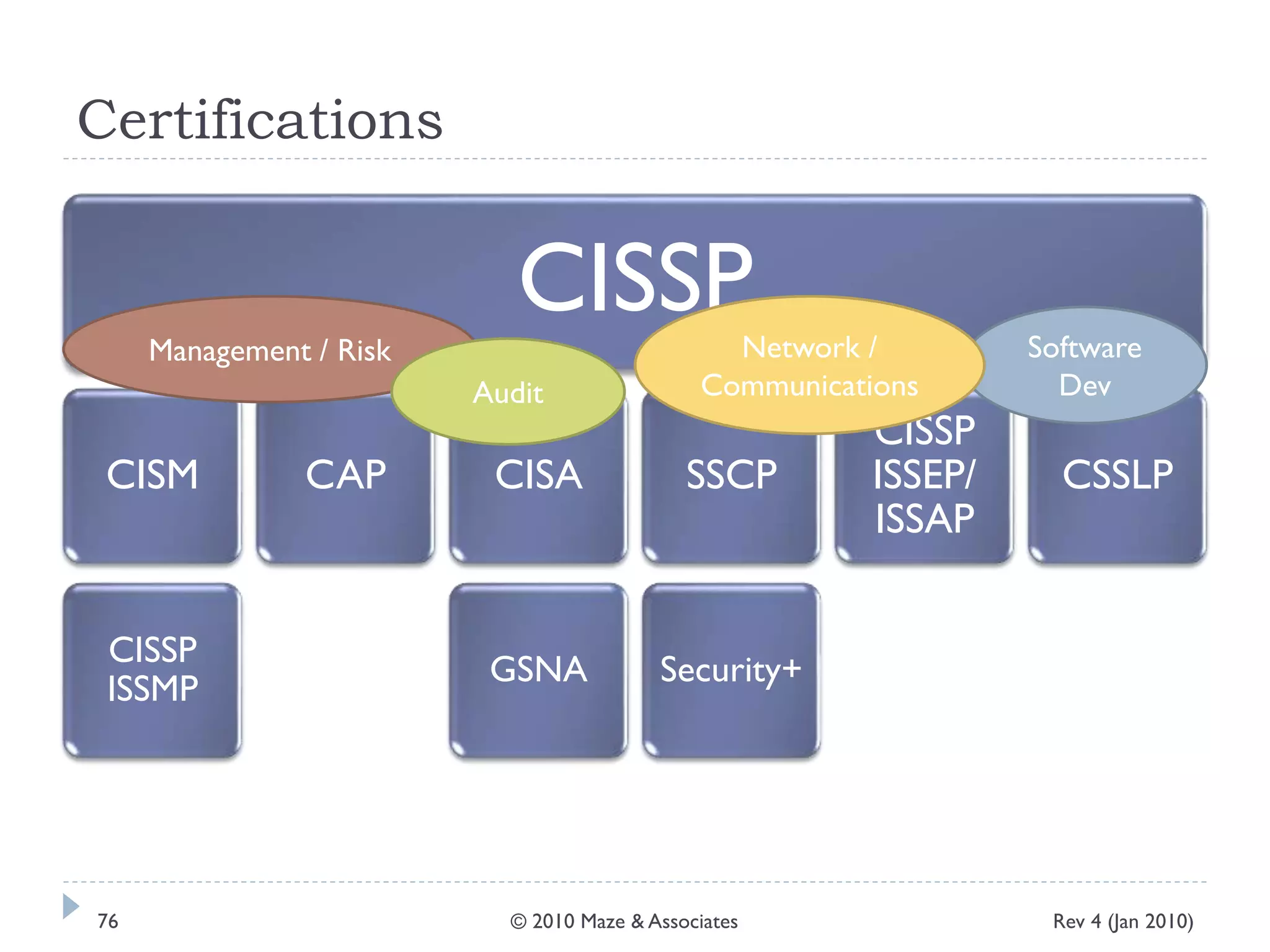 Certifications
CISSP
CISM
CISSP
ISSMP
CAP CISA
GSNA
SSCP
Security+
CISSP
ISSEP/
ISSAP
CSSLP
Management / Risk
Audit
Software
Dev
Network /
Communications
Rev 4 (Jan 2010)76 © 2010 Maze & Associates
 