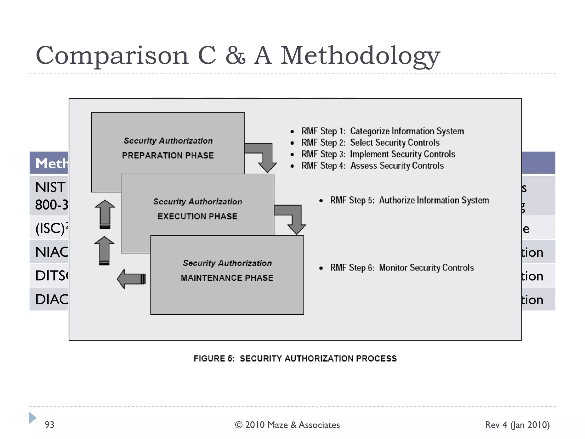 Comparison C & A Methodology
Methodology Phase 1 Phase 2 Phase 3 Phase 4
NIST SP
800-37
Initiation Security
Certification
Security
Accreditation
Continuous
Monitoring
(ISC)2 CAP Preparation Execution Maintenance
NIACAP Definition Verification Validation Postaccreditation
DITSCAP Definition Verification Validation Postaccreditation
DIACAP Definition Verification Validation Postaccreditation
Rev 4 (Jan 2010)93 © 2010 Maze & Associates
 