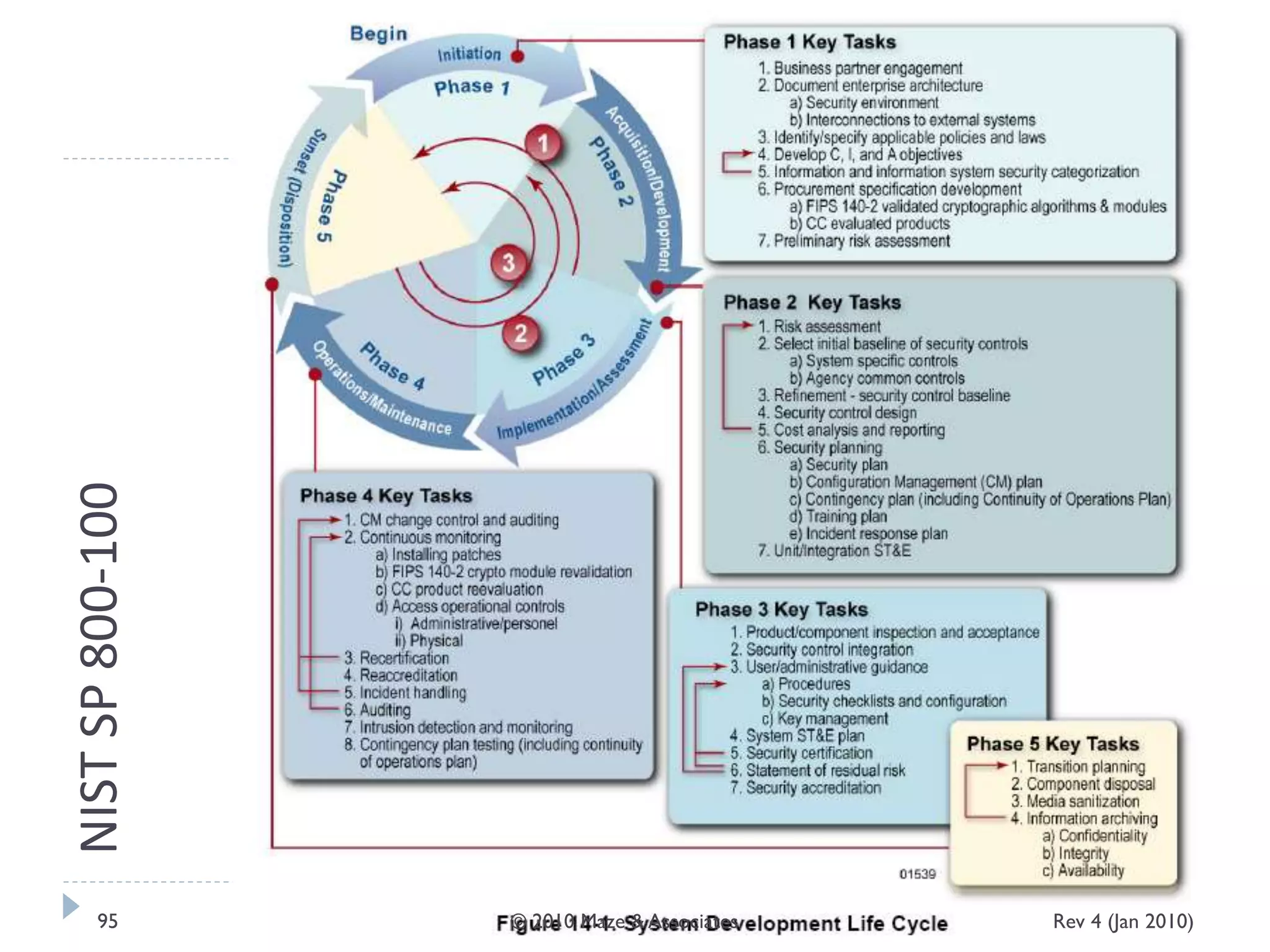 NISTSP800-100
Rev 4 (Jan 2010)95 © 2010 Maze & Associates
 