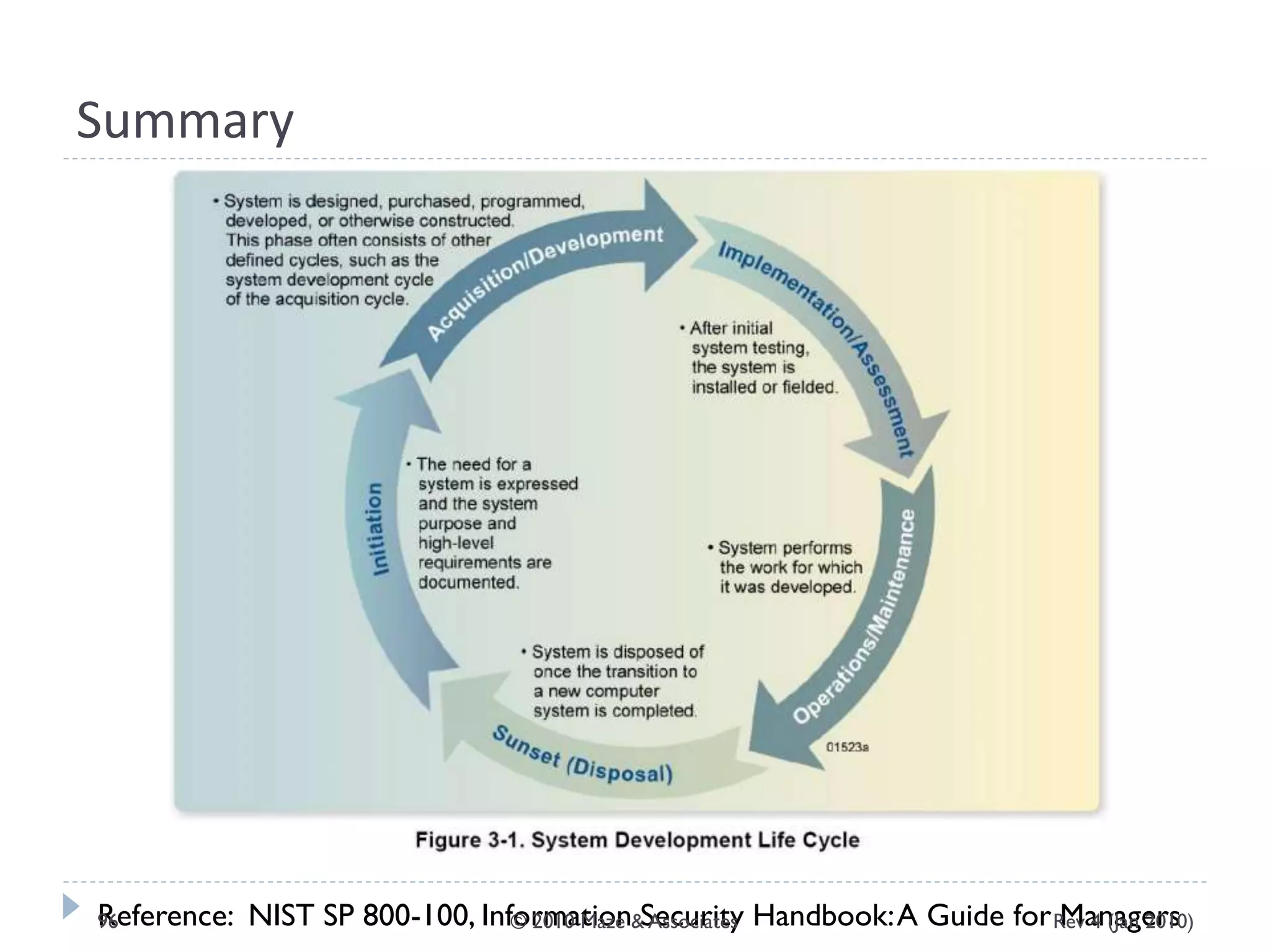Summary
Reference: NIST SP 800-100, Information Security Handbook:A Guide for ManagersRev 4 (Jan 2010)96 © 2010 Maze & Associates
 