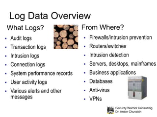 Log Data Overview<br />From Where?<br />What Logs?<br /><ul><li>Firewalls/intrusion prevention