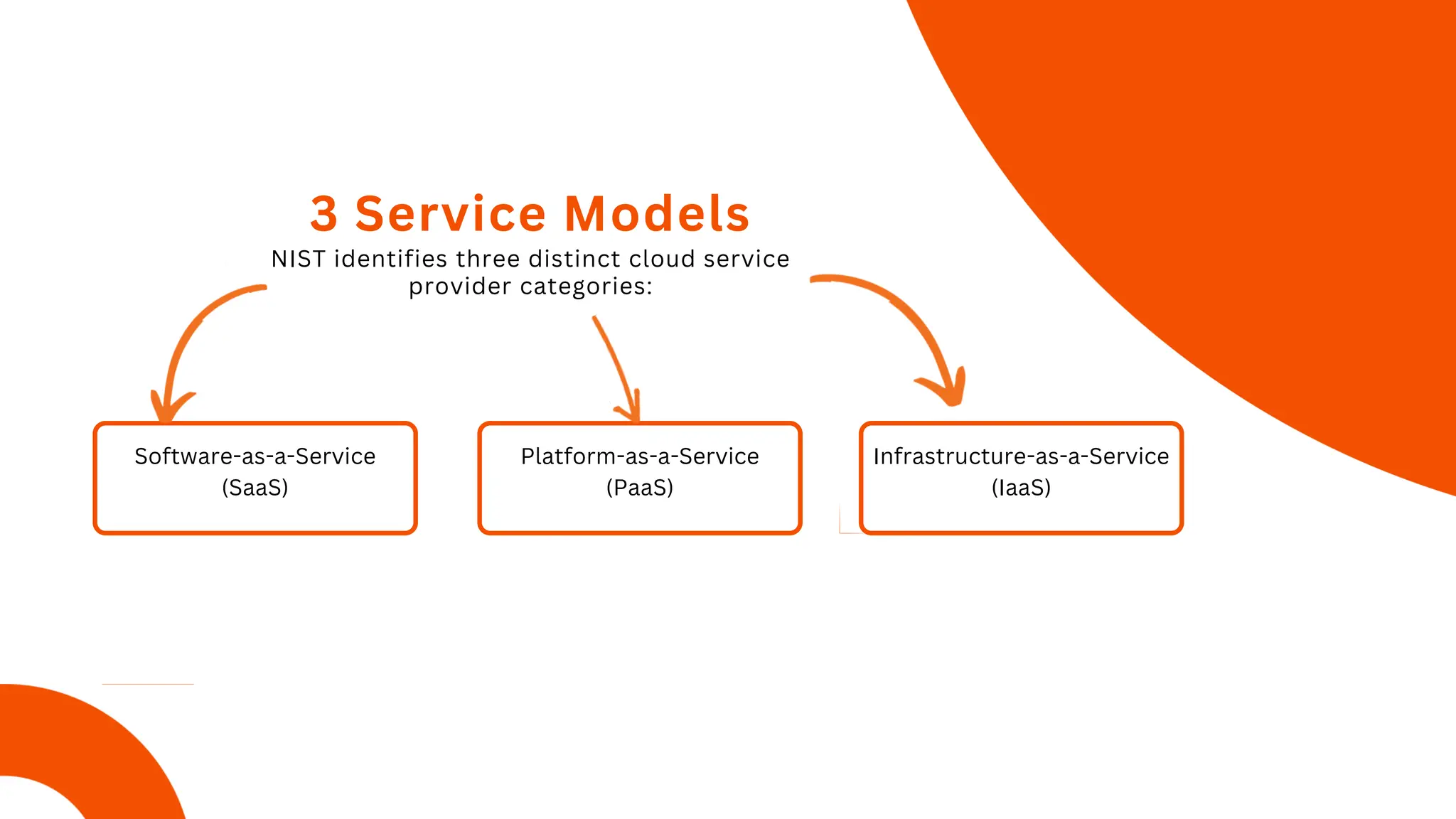 Software-as-a-Service
(SaaS)
Platform-as-a-Service
(PaaS)
Infrastructure-as-a-Service
(IaaS)
NIST identifies three distinct cloud service
provider categories:
3 Service Models
 