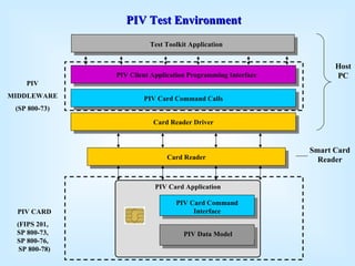 PIV Test Environment PIV Client Application Programming Interface PIV Card Command Calls Card Reader Driver Card Reader PIV Card Application PIV Data Model PIV Card Command Interface PIV MIDDLEWARE (SP 800-73) Host PC Smart Card Reader PIV CARD (FIPS 201,  SP 800-73,  SP 800-76,  SP 800-78) Test Toolkit Application 