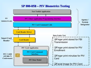 PIV Client Application Programming Interface PIV Card Command Calls Card Reader Driver Card Reader PIV Card Application PIV Card Command Interface PIV  MIDDLEWARE Agency / System Integrator Smart Card Reader PIV CARD (SP 800-73 Conformant) Test Toolkit Application Finger print stored for FBI Transmission Finger print stored for PIV Enrollment Finger print minutiae for PIV Card Facial Image for PIV Card Data Under Test SP 800-85B – PIV Biometrics Testing PIV Data Model 