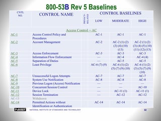 NATIONAL INSTITUTE OF STANDARDS AND TECHNOLOGY 32
800-53B Rev 5 BaselinesCNTL
NO. CONTROL NAME
PRIVACY-
RELATED
CONTROL BASELINES
LOW MODERATE HIGH
Access Control – AC
AC-1 Access Control Policy and
Procedures
AC-1 AC-1 AC-1
AC-2 Account Management AC-2 AC-2 (1) (2)
(3) (4) (10)
(13)
AC-2 (1) (2)
(3) (4) (5) (10)
(11) (12) (13)
AC-3 Access Enforcement AC-3 AC-3 AC-3
AC-4 Information Flow Enforcement — AC-4 AC-4 (4)
AC-5 Separation of Duties — AC-5 AC-5
AC-6 Least Privilege AC-6 (7) (9) AC-6 (1) (2)
(5) (7) (9) (10)
AC-6 (1) (2)
(3) (5) (7) (9)
(10)
AC-7 Unsuccessful Logon Attempts AC-7 AC-7 AC-7
AC-8 System Use Notification AC-8 AC-8 AC-8
AC-9 Previous Logon (Access) Notification — — —
AC-10 Concurrent Session Control — — AC-10
AC-11 Device Lock — AC-11 (1) AC-11 (1)
AC-12 Session Termination — AC-12 AC-12
AC-13 Withdrawn
AC-14 Permitted Actions without
Identification or Authentication
AC-14 AC-14 AC-14
 