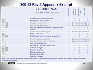 NATIONAL INSTITUTE OF STANDARDS AND TECHNOLOGY 33
800-53 Rev 5 Appendix Excerpt
CONTROL NAME
CONTROL ENHANCEMENT NAME
WITHDRAWN
PRIVACY-
RELATED
IMPLEMENTED
BY
ASSURANCE
PL-1 Planning Policy and Procedures P O A
PL-2 Security and Privacy Plans P O A
PL-2(1) Concept of operations W Incorporated into PL-7.
PL-2(2) Functional architecture W Incorporated into PL-8.
PL-2(3) Plan and coordinate with other organizational
entities
P O A
PL-3 System Security Plan Update W Incorporated into PL-2.
PL-4 Rules of Behavior P O A
PL-4(1) Social media and networking restrictions O A
PL-5 Privacy Impact Assessment W Incorporated into RA-8.
PL-6 Security-Related Activity Planning W Incorporated into PL-2.
PL-7 Concept of Operations P O
PL-8 Security and Privacy Architectures P O A
PL-8(1) Defense-in-depth O A
PL-8(2) Supplier diversity P O A
PL-9 Central Management P O A
PL-10 Baseline Selection O
PL-11 Baseline Tailoring O
Note: Privacy-related controls and control enhancements are not allocated to baselines in this table. See XXX for control selection and
implementation guidance
 