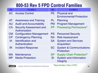 NATIONAL INSTITUTE OF STANDARDS AND TECHNOLOGY 35
800-53 Rev 5 FPD Control Families
ID FAMILY ID FAMILY
AC Access Control PE Physical and
Environmental Protection
AT Awareness and Training PL Planning
AU Audit and Accountability PM Program Management
CA Security Assessment and
Authorization
PP Processing Permissions*
CM Configuration Management PS Personnel Security
CP Contingency Planning RA Risk Assessment
IA Identification and
Authentication
SA System and Services
Acquisition
IR Incident Response SC System & Communications
Protection
MA Maintenance SP Supply Chain Protection*
MP Media Protection SI System and Information
Integrity
*New families in Rev 5 FPD
 