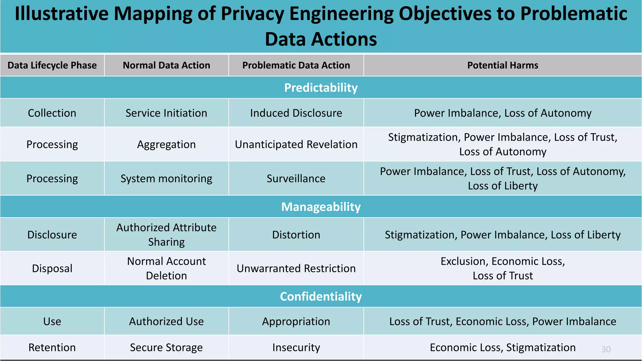 NIST Privacy Engineering Working Group - Risk Model | PPT