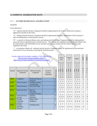 Page 110
11 ANNEX D: AGGREGATED DATA
11.1 ACTORS-BASED DATA AGGREGATION
LEGEND:
In the table below
“X” - indicates that the Security Component should be implemented by the Actor to secure the Consumer’s
applications and data in the Cloud.
“A” - indicates that the Security Component should be implemented internally, independent of the Consumer’s
data, for administrative or best-practice reasons.
“B” – is specific to Business Brokers only, and indicates that the Security Component should be implemented to
secure the cloud computing business-oriented service. The marking also emphasizes that the Business Broker only
provides business and relationship services, and does not have any contact with the cloud Consumer’s data
migrated to the cloud.
“ “ – no marking or blank cell - indicates that the Security Component cannot be implemented by the particular
cloud Actor or is not necessary in securing the cloud Ecosystem.
Security components descriptions available on CSA's interactive site:
https://research.cloudsecurityalliance.org/tci/ or
https://research.cloudsecurityalliance.org/tci/index.php/explore/
Consu
mer
Provid
er
Broker
Carrier
Auditor
IaaS
PaaS
SaaS
IaaS
PaaS
SaaS
IaaS
PaaS
SaaS
A
L
L
A
L
L
Domain High-level Security
Component
Mid-level Security
Component
Low-level
Security
Component
800-53Fami
BOSS Compliance Intellectual Property
Protection
A
C
X A A X X X A A A X A
BOSS Data Governance Handling/ Labeling/
Security Policy
A
C
X X X X X X A A A X A
BOSS Data Governance Clear Desk Policy A
C
A A A A A A A A A X A
BOSS Data Governance Rules for
Information
Leakage Prevention
A
C X A A X X X B B B X
BOSS Human Resource
Security
Employee
Awareness
A
T
A A A A A A A A A X A
BOSS Security
Monitoring
Services
Market Threat
Intelligence
A
T A A A X X X B B B X A
BOSS Security
Monitoring
Services
Knowledge Base A
T A A A A A A B B B A
 