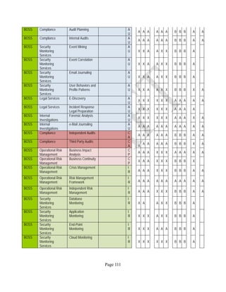 Page 111
BOSS Compliance Audit Planning A
U
A A A A A A B B B A A
BOSS Compliance Internal Audits A
U
A A A A A A B B B A A
BOSS Security
Monitoring
Services
Event Mining A
U X X A A X X B B B A
BOSS Security
Monitoring
Services
Event Correlation A
U X X A A X X B B B A
BOSS Security
Monitoring
Services
Email Journaling A
U X X A A X X B B B A
BOSS Security
Monitoring
Services
User Behaviors and
Profile Patterns
A
U X X A A X X B B B X A
BOSS Legal Services E-Discovery A
U
X X X X X X A A A A A
BOSS Legal Services Incident Response
Legal Preparation
A
U
X X X X X X A A A A
BOSS Internal
Investigations
Forensic Analysis A
U
X X X X X X A A A X A
BOSS Internal
Investigations
e-Mail Journaling A
U
A A A A A A A A A A A
BOSS Compliance Independent Audits C
A
A A A A A A B B B A A
BOSS Compliance Third Party Audits C
A A
A A A A A B B B X A
BOSS Operational Risk
Management
Business Impact
Analysis
C
P
A A A X X X A A A A A
BOSS Operational Risk
Management
Business Continuity C
P
X A A X X X B B B X
BOSS Operational Risk
Management
Crisis Management I
R A A A X X X B B B A A
BOSS Operational Risk
Management
Risk Management
Framework
I
R A A A A A A A A A A A
BOSS Operational Risk
Management
Independent Risk
Management
I
R A A A X X X B B B A A
BOSS Security
Monitoring
Services
Database
Monitoring
I
R X A A X X B B B A
BOSS Security
Monitoring
Services
Application
Monitoring
I
R X X X A X X B B B A
BOSS Security
Monitoring
Services
End-Point
Monitoring
I
R X X X A A A B B B A
BOSS Security
Monitoring
Services
Cloud Monitoring I
R X X X X X X B B B A
 