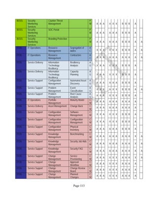 Page 113
BOSS Security
Monitoring
Services
Counter Threat
Management
P
M A A A X X X B B B A
BOSS Security
Monitoring
Services
SOC Portal P
M A A A A A A B B B A
BOSS Security
Monitoring
Services
Branding Protection P
M A A A A A A B B B A A
ITOS IT Operations Resource
Management
Segregation of
duties
A
C X X X X X X B B B A A
ITOS IT Operations Resource
Management
Contractors A
C A A A A A A A A A A A
ITOS Service Delivery Information
Technology
Resiliency
Resiliency
Analysis
A
U X A A X X X B B B A
ITOS Service Delivery Information
Technology
Resiliency
Capacity
Planning
A
U X A A X X X B B B A
ITOS Service Support Configuration
Management
Automated Asset
Discovery
A
U A A A A A A B B B A
ITOS Service Support Problem
Management
Event
Classification
A
U
X X X A X X B B B A A
ITOS Service Support Problem
Management
Root Cause
Analysis
A
U
A A A X X X B B B A
ITOS IT Operations Portfolio
Management
Maturity Model C
M
A A A A A A A A A A
ITOS Service Delivery Asset Management Change Back C
M
A A A A A A A A A A
ITOS Service Support Configuration
Management
Software
Management
C
M X X A X X X B B B A
ITOS Service Support Configuration
Management
Configuration
Management
C
M X X A X X X B B B A
ITOS Service Support Configuration
Management
Physical
Inventory
C
M A A A A A A B B B A
ITOS Service Support Knowledge
Management
Benchmarking C
M A A A A A A A A A X A
ITOS Service Support Knowledge
Management
Security Job Aids C
M A A A A A A A A A X A
ITOS Service Support Knowledge
Management
Security FAQ C
M A A A A A A A A A A A
ITOS Service Support Change
Management
Service
Provisioning
C
M
A A A X X X A A A X A
ITOS Service Support Change
Management
Approval
Workflow
C
M
A A A X X X A A A A
ITOS Service Support Change
Management
Change Review
Board
C
M
A A A X X X A A A A
ITOS Service Support Change
Management
Planned
Changes
C
M
A A A X X X A A A A
 