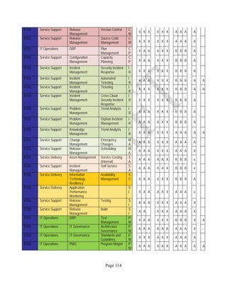 Page 114
ITOS Service Support Release
Management
Version Control C
M
X X X X X X A A A A
ITOS Service Support Release
Management
Source Code
Management
C
M X X X X X X A A A A
ITOS IT Operations DRP Plan
Management
C
P
X A A X X X B B B A
ITOS Service Support Configuration
Management
Capacity
Planning
C
P X A A X X X B B B A
ITOS Service Support Incident
Management
Security Incident
Response
I
R X X X X X X B B B A
ITOS Service Support Incident
Management
Automated
Ticketing
I
R
A A A X X X B B B A A
ITOS Service Support Incident
Management
Ticketing I
R
X X X X X X B B B A A
ITOS Service Support Incident
Management
Cross Cloud
Security Incident
Response
I
R X X X X X X B B B A
ITOS Service Support Problem
Management
Trend Analysis I
R A A A X X X B B B A
ITOS Service Support Problem
Management
Orphan Incident
Management
I
R A A A X X X B B B A
ITOS Service Support Knowledge
Management
Trend Analysis I
R A A A X X X A A A A A
ITOS Service Support Change
Management
Emergency
Changes
M
A
A A A X X X A A A A
ITOS Service Support Release
Management
Scheduling M
A
A A A X X X A A A X
ITOS Service Delivery Asset Management Service Costing
(Internal)
S
A
A A A A A A B B B x
ITOS Service Support Incident
Management
Self-Service S
A
A A A X X X B B B x
ITOS Service Delivery Information
Technology
Resiliency
Availability
Management
S
C X A A X X X B B B A
ITOS Service Delivery Application
Performance
Monitoring
S
I X X A A X X A A A x
ITOS Service Support Release
Management
Testing S
I
A A A X X X A A A X
ITOS Service Support Release
Management
Build S
I
A A X X X A A A X
ITOS IT Operations DRP Test
Management
P
M
X A A X X X B B B X A
ITOS IT Operations IT Governance Architecture
Governance
P
M
A A A A A A A A A X
ITOS IT Operations IT Governance Standards and
Guidelines
P
M
X X X A X X A A A A
ITOS IT Operations PMO Program Mngmt P
M
A A A A A A A A A A A
 