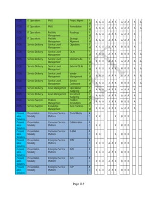 Page 115
ITOS IT Operations PMO Project Mgnmt P
M
A A A A A A A A A A A
ITOS IT Operations PMO Remediation P
M
A A A A A A A A A A A
ITOS IT Operations Portfolio
Management
Roadmap P
M
A A A A A A A A A A
ITOS IT Operations Portfolio
Management
Strategy
Alignment
P
M
A A A A A A A A A A
ITOS Service Delivery Service Level
Management
Objectives P
M X X X X X X B B B A
ITOS Service Delivery Service Level
Management
OLAs P
M X X X A X X B B B A A
ITOS Service Delivery Service Level
Management
Internal SLAs P
M X X X A A A A A A A A
ITOS Service Delivery Service Level
Management
External SLAs P
M X X X X X X B B B A A
ITOS Service Delivery Service Level
Management
Vendor
Management
P
M A A A A A A A A A A A
ITOS Service Delivery Service Level
Management
Service
Dashboard
P
M X A A X X X B B B A A
ITOS Service Delivery Asset Management Operational
Budgeting
P
M
A A A A A A A A A A
ITOS Service Delivery Asset Management Investment
Budgeting
P
M
A A A A A A A A A A
ITOS Service Support Problem
Management
Problem
Resolutions
P
M
A A A X X X B B B A
ITOS Service Support Knowledge
Management
Best Practices P
M X X A X X X A A A A
Present
ation
Services
Presentation
Modality
Consumer Service
Platform
Social Media A
C X X X B B B
Present
ation
Services
Presentation
Modality
Consumer Service
Platform
Collaboration A
C X X X B B B
Present
ation
Services
Presentation
Modality
Consumer Service
Platform
E-Mail A
C X X X B B B
Present
ation
Services
Presentation
Modality
Enterprise Service
Platform
B2M A
C X X X A A X B B B
Present
ation
Services
Presentation
Modality
Enterprise Service
Platform
B2B A
C X X X A A X B B B
Present
ation
Services
Presentation
Modality
Enterprise Service
Platform
B2C A
C X X X A A X B B B
Present
ation
Services
Presentation
Modality
Enterprise Service
Platform
P2P A
C X X X A A X B B B
 