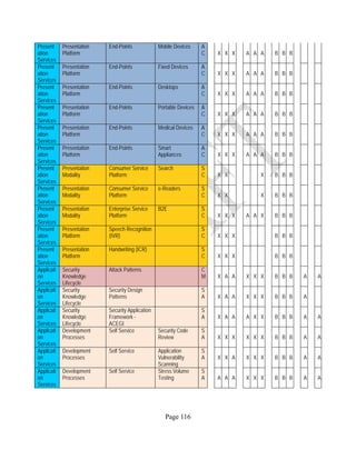 Page 116
Present
ation
Services
Presentation
Platform
End-Points Mobile Devices A
C X X X A A A B B B
Present
ation
Services
Presentation
Platform
End-Points Fixed Devices A
C X X X A A A B B B
Present
ation
Services
Presentation
Platform
End-Points Desktops A
C X X X A A A B B B
Present
ation
Services
Presentation
Platform
End-Points Portable Devices A
C X X X A A A B B B
Present
ation
Services
Presentation
Platform
End-Points Medical Devices A
C X X X A A A B B B
Present
ation
Services
Presentation
Platform
End-Points Smart
Appliances
A
C X X X A A A B B B
Present
ation
Services
Presentation
Modality
Consumer Service
Platform
Search S
C X X X B B B
Present
ation
Services
Presentation
Modality
Consumer Service
Platform
e-Readers S
C X X X B B B
Present
ation
Services
Presentation
Modality
Enterprise Service
Platform
B2E S
C X X X A A X B B B
Present
ation
Services
Presentation
Platform
Speech Recognition
(IVR)
S
C X X X B B B
Present
ation
Services
Presentation
Platform
Handwriting (ICR) S
C X X X B B B
Applicati
on
Services
Security
Knowledge
Lifecycle
Attack Patterns C
M X A A X X X B B B A A
Applicati
on
Services
Security
Knowledge
Lifecycle
Security Design
Patterns
S
A X A A X X X B B B A
Applicati
on
Services
Security
Knowledge
Lifecycle
Security Application
Framework -
ACEGI
S
A X A A A X X B B B A A
Applicati
on
Services
Development
Processes
Self Service Security Code
Review
S
A X X X X X X B B B A A
Applicati
on
Services
Development
Processes
Self Service Application
Vulnerability
Scanning
S
A X X A X X X B B B A A
Applicati
on
Services
Development
Processes
Self Service Stress Volume
Testing
S
A A A A X X X B B B A A
 