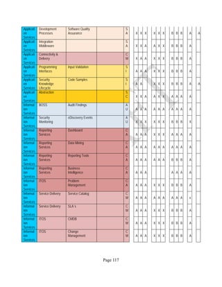 Page 117
Applicati
on
Services
Development
Processes
Software Quality
Assurance
S
A X X X X X X B B B A A
Applicati
on
Services
Integration
Middleware
S
A X X A A X X B B B A
Applicati
on
Services
Connectivity &
Delivery
C
M X A A X X X B B B A
Applicati
on
Services
Programming
Interfaces
Input Validation S
I A A A X X X B B B A
Applicati
on
Services
Security
Knowledge
Lifecycle
Code Samples S
I A A X X X B B B A A
Applicati
on
Services
Abstraction S
C X X A A X X A A A A
Informat
ion
Services
BOSS Audit Findings A
U A A A A A A A A A A
Informat
ion
Services
Security
Monitoring
eDiscovery Events A
U X X X X X X B B B X
Informat
ion
Services
Reporting
Services
Dashboard C
A A A A X X X A A A A
Informat
ion
Services
Reporting
Services
Data Mining C
A A A A A A A A A A A
Informat
ion
Services
Reporting
Services
Reporting Tools C
A A A A A A A B B B A
Informat
ion
Services
Reporting
Services
Business
Intelligence
C
A A A A A A A A
Informat
ion
Services
ITOS Problem
Management
C
A A A A X X X B B B A
Informat
ion
Services
Service Delivery Service Catalog C
M A A A A A A A A A x
Informat
ion
Services
Service Delivery SLA´s C
M A A A X X X B B B A
Informat
ion
Services
ITOS CMDB C
M A A A X X X B B B A
Informat
ion
Services
ITOS Change
Management
C
M A A A X X X B B B A
 