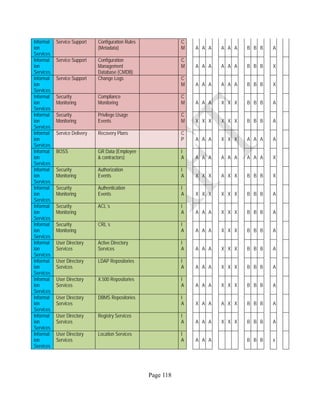 Page 118
Informat
ion
Services
Service Support Configuration Rules
(Metadata)
C
M A A A A A A B B B A
Informat
ion
Services
Service Support Configuration
Management
Database (CMDB)
C
M A A A A A A B B B X
Informat
ion
Services
Service Support Change Logs C
M A A A A A A B B B X
Informat
ion
Services
Security
Monitoring
Compliance
Monitoring
C
M A A A X X X B B B A
Informat
ion
Services
Security
Monitoring
Privilege Usage
Events
C
M X X X X X X B B B A
Informat
ion
Services
Service Delivery Recovery Plans C
P A A A X X X A A A A
Informat
ion
Services
BOSS GR Data (Employee
& contractors)
I
A A A A A A A A A A X
Informat
ion
Services
Security
Monitoring
Authorization
Events
I
A X X X A X X B B B X
Informat
ion
Services
Security
Monitoring
Authentication
Events
I
A X X X X X X B B B A
Informat
ion
Services
Security
Monitoring
ACL´s I
A A A A X X X B B B A
Informat
ion
Services
Security
Monitoring
CRL´s I
A A A A X X X B B B A
Informat
ion
Services
User Directory
Services
Active Directory
Services
I
A A A A X X X B B B A
Informat
ion
Services
User Directory
Services
LDAP Repositories I
A A A A X X X B B B A
Informat
ion
Services
User Directory
Services
X.500 Repositories I
A A A A X X X B B B A
Informat
ion
Services
User Directory
Services
DBMS Repositories I
A X A A A X X B B B A
Informat
ion
Services
User Directory
Services
Registry Services I
A A A A X X X B B B A
Informat
ion
Services
User Directory
Services
Location Services I
A A A A B B B x
 