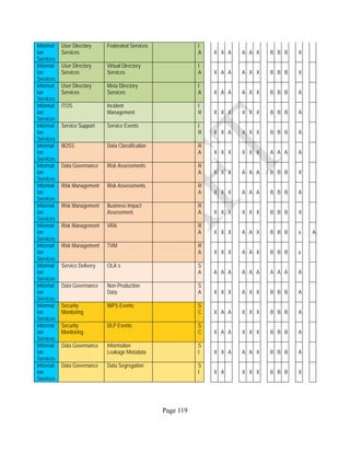 Page 119
Informat
ion
Services
User Directory
Services
Federated Services I
A X X A A A X B B B X
Informat
ion
Services
User Directory
Services
Virtual Directory
Services
I
A X A A A X X B B B X
Informat
ion
Services
User Directory
Services
Meta Directory
Services
I
A X A A A X X B B B A
Informat
ion
Services
ITOS Incident
Management
I
R X X X X X X B B B A
Informat
ion
Services
Service Support Service Events I
R X X A X X X B B B A
Informat
ion
Services
BOSS Data Classification R
A X X X X X X A A A A
Informat
ion
Services
Data Governance Risk Assessments R
A X X X A A A B B B X
Informat
ion
Services
Risk Management Risk Assessments R
A X X X A A A B B B A
Informat
ion
Services
Risk Management Business Impact
Assessment.
R
A X X X X X X B B B X
Informat
ion
Services
Risk Management VRA R
A X X X A A X B B B x A
Informat
ion
Services
Risk Management TVM R
A X X X A A X B B B x
Informat
ion
Services
Service Delivery OLA´s S
A A A A A A A A A A A
Informat
ion
Services
Data Governance Non-Production
Data
S
A X X X A X X B B B A
Informat
ion
Services
Security
Monitoring
NIPS Events S
C X A A X X X B B B A
Informat
ion
Services
Security
Monitoring
DLP Events S
C X A A X X X B B B A
Informat
ion
Services
Data Governance Information
Leakage Metadata
S
I X X A A A X B B B A
Informat
ion
Services
Data Governance Data Segregation S
I X A X X X B B B X
 