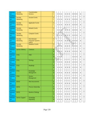 Page 120
Informat
ion
Services
Security
Monitoring
Transformation
Services
S
I X X A X X X B B B A
Informat
ion
Services
Security
Monitoring
Session Events S
I X X A X X X B B B A
Informat
ion
Services
Security
Monitoring
Application Events S
I X X A A A X B B B A
Informat
ion
Services
Security
Monitoring
Network Events S
I X X A A X X B B B X
Informat
ion
Services
Security
Monitoring
Computer Events S
I X X A A X X B B B x
Informat
ion
Services
Security
Monitoring
Host Intrusion
Protection Systems
(HIPS)
S
I X X A A A X B B B A
Informat
ion
Services
Security
Monitoring
Database Events S
I X X A A A X B B B X
Informat
ion
Services
Service Delivery Contracts P
M A A A A A A A A A A
Informat
ion
Services
ITOS PMO P
M A A A A A A A
Informat
ion
Services
ITOS Strategy P
M A A A A A A A A A A
Informat
ion
Services
ITOS Roadmap P
M A A A A A A A A A A
Informat
ion
Services
ITOS Knowledge
Management
P
M A A A A A A B B B A
Informat
ion
Services
ITOS Service
Management
P
M X X A A X X B B B A
Informat
ion
Services
BOSS Risk Assessments P
M X X X A A A A A A A
Informat
ion
Services
BOSS Process Ownership P
M X X X A A A A A A A
Informat
ion
Services
BOSS Business Strategy P
M A A A A A A A A A A
Informat
ion
Services
Service Support Knowledge
Repository
P
M A A A A A A B B B A
 