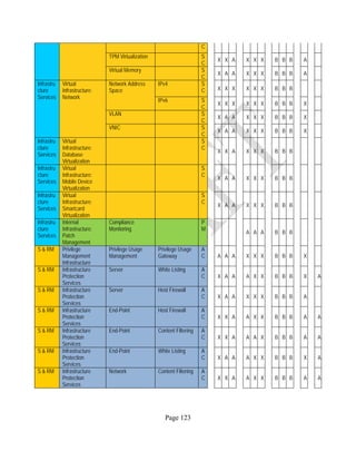 Page 123
C
TPM Virtualization S
C
X X A X X X B B B A
Virtual Memory S
C
X A A X X X B B B A
Infrastru
cture
Services
Virtual
Infrastructure:
Network
Network Address
Space
IPv4 S
C X X X X X X B B B
IPv6 S
C
X X X X X X B B B X
VLAN S
C
X A A X X X B B B X
VNIC S
C
X A A X X X B B B X
Infrastru
cture
Services
Virtual
Infrastructure:
Database
Virtualization
S
C
X X A X X X B B B
Infrastru
cture
Services
Virtual
Infrastructure:
Mobile Device
Virtualization
S
C
X A A X X X B B B
Infrastru
cture
Services
Virtual
Infrastructure:
Smartcard
Virtualization
S
C
X A A X X X B B B
Infrastru
cture
Services
Internal
Infrastructure:
Patch
Management
Compliance
Monitoring
P
M
A A A B B B
S & RM Privilege
Management
Infrastructure
Privilege Usage
Management
Privilege Usage
Gateway
A
C A A A X X X B B B X
S & RM Infrastructure
Protection
Services
Server White Listing A
C X A A A X X B B B X A
S & RM Infrastructure
Protection
Services
Server Host Firewall A
C X A A X X X B B B A
S & RM Infrastructure
Protection
Services
End-Point Host Firewall A
C X X A A X X B B B A A
S & RM Infrastructure
Protection
Services
End-Point Content Filtering A
C X X A A A X B B B A A
S & RM Infrastructure
Protection
Services
End-Point White Listing A
C X A A A X X B B B X A
S & RM Infrastructure
Protection
Services
Network Content Filtering A
C X X A A X X B B B A A
 