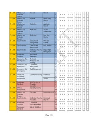 Page 124
S & RM Infrastructure
Protection
Services
Network Firewall A
C X X A X X X B B B X A
S & RM Infrastructure
Protection
Services
Network Black Listing
Filtering
A
C X A A X X X B B B A A
S & RM Infrastructure
Protection
Services
Application Application
Firewall
A
C X X A X X X B B B A A
S & RM Infrastructure
Protection
Services
Application Secure
Collaboration
A
C X X A A X X B B B A A
S & RM Infrastructure
Protection
Services
Application Real Time
Filtering
A
C X X A A A X B B B A A
S & RM Data Protection Data Lifecycle
Management
Meta data
Control
A
C X X A A X X B B B A A
S & RM Data Protection Data Lifecycle
Management
Data Seeding A
C X X X A A X B B B A A
S & RM Data Protection Intellectual Property
Prevention
Digital Rights
Management
A
C A A A X X X B B B A A
S & RM Policies and
Standards
Role Based
Awareness
A
C X X X A A A A A A A A
S & RM Governance Risk
& Compliance
Technical
Awareness and
Training
A
T X X X X X X B B B A
S & RM Governance Risk
& Compliance
Compliance
Management
A
U X X X X X X B B B A
S & RM Governance Risk
& Compliance
Audit Management A
U X X X X X X B B B A
S & RM Threat and
Vulnerability
Management
Compliance Testing Databases A
U
X X A X X X B B B A
Servers A
U
X A A X X X B B B A A
S & RM Policies and
Standards
Best Practices &
Regulatory
correlation
C
A A A A X X X A A A A A
S & RM InfoSec
Management
Capability Mapping C
M X X X X X X B B B A A
S & RM Infrastructure
Protection
Services
End-Point Inventory Control C
M X A A A X X B B B A A
S & RM Data Protection Intellectual Property
Prevention
Intellectual
Property
C
M X X X A X X B B B A A
S & RM Policies and
Standards
Operational
Security Baselines
C
M A A A A A A A A A A A
Policies and
Standards
Job Aid Guidelines C
M A A A A A A A A A A A
 