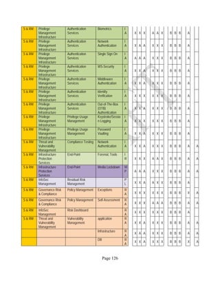 Page 126
S & RM Privilege
Management
Infrastructure
Authentication
Services
Biometrics I
A X X X A A X B B B A
S & RM Privilege
Management
Infrastructure
Authentication
Services
Network
Authentication
I
A X A A X X X B B B A
S & RM Privilege
Management
Infrastructure
Authentication
Services
Single Sign On I
A A A A X X X B B B A
S & RM Privilege
Management
Infrastructure
Authentication
Services
WS-Security I
A X X A X X X B B B A
S & RM Privilege
Management
Infrastructure
Authentication
Services
Middleware
Authentication
I
A X X A X X X B B B A
S & RM Privilege
Management
Infrastructure
Authentication
Services
Identity
Verification
I
A X X X X X X B B B A
S & RM Privilege
Management
Infrastructure
Authentication
Services
Out-of-The-Box
(OTB)
Authentication
I
A X X A X X X B B B A
S & RM Privilege
Management
Infrastructure
Privilege Usage
Management
Keystroke/Sessio
n Logging
I
A X X X X X X B B B A
S & RM Privilege
Management
Infrastructure
Privilege Usage
Management
Password
Vaulting
I
A X X A X X X B B B A
S & RM Threat and
Vulnerability
Management
Compliance Testing Network
Authentication
I
A X X A X X X B B B A A
S & RM Infrastructure
Protection
Services
End-Point Forensic Tools I
R X X X A A X B B B A A
S & RM Infrastructure
Protection
Services
End-Point Media Lockdown M
P A A A X X X B B B A A
S & RM InfoSec
Management
Residual Risk
Management
P
L X X A A X X B B B A
S & RM Governance Risk
& Compliance
Policy Management Exceptions R
A X X X X X X B B B X A
S & RM Governance Risk
& Compliance
Policy Management Self-Assessment R
A X X X A A A B B B A A
S & RM InfoSec
Management
Risk Dashboard R
A
X X X X X X B B B A
S & RM Threat and
Vulnerability
Management
Vulnerability
Management
application R
A X X A X X X B B B A A
Infrastructure R
A
X A A X X X B B B A A
DB R
A
X X A X X X B B B X A
 