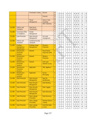 Page 127
Penetration Testing Internal R
A
X X A A X X B B B X A
External R
A
X X A X X X B B B X A
Threat
Management
Source Code
Scanning
R
A
X X X X X X B B B X A
Risk Taxonomy R
A
X X X A X X B B B X
S & RM Policies and
Standards
Data/ Asset
Classification
R
A X X X X X X A A A X A
S & RM Governance Risk
& Compliance
Vendor
Management
S
A X X X X X X B B B X A
S & RM Data Protection Data Lifecycle
Management
Life cycle
management
S
A X X X X X X B B B X A
S & RM Policies and
Standards
Technical Security
Standards
S
A X X X X X X A A A X A
S & RM Privilege
Management
Infrastructure
Privilege Usage
Management
Resource
Protection
S
C A A A X X X B B B A
S & RM Infrastructure
Protection
Services
Network Deep Packet
Inspection (DPI)
S
C X A A X X X B B B A A
S & RM Infrastructure
Protection
Services
Network Wireless
Protection
S
C A A A X X X B B B A A
S & RM Infrastructure
Protection
Services
Network Link Layer
Network secuiry
S
C A A A X X X B B B A A
S & RM Infrastructure
Protection
Services
Application XML Appliance S
C X X A A X X B B B A A
S & RM Infrastructure
Protection
Services
Application Secure
Messaging
S
C X X A A A X B B B A A
S & RM Data Protection Data Lifecycle
Management
Data De-
Identification
S
C X X X A X X B B B A A
S & RM Data Protection Data Lifecycle
Management
Data Masking S
C X X X A X X B B B A A
S & RM Data Protection Data Lifecycle
Management
Data Tagging S
C X X A A X X B B B A A
S & RM Data Protection Data Lifecycle
Management
Data Obscuring S
C X X X A X X B B B A A
S & RM Data Protection Data Leakage
Prevention
Data Discovery S
C X X X A X X B B B A A
S & RM Data Protection Data Leakage
Prevention
Network (Data in
Transit)
S
C X X A X X X B B B A A
S & RM Data Protection Data Leakage
Prevention
End-Point (data
in Use)
S
C X X X X X X B B B A A
 