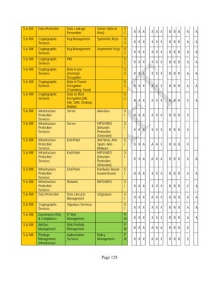 Page 128
S & RM Data Protection Data Leakage
Prevention
Server (data at
Rest)
S
C X X A X X X B B B A A
S & RM Cryptographic
Services
Key Management Symmetric Keys S
C X X X X X X B B B A A
S & RM Cryptographic
Services
Key Management Asymmetric Keys S
C X X X X X X B B B A A
S & RM Cryptographic
Services
PKI S
C X X X X X X B B B A A
S & RM Cryptographic
Services
Data in use
(memory)
Encryption
S
C X X A X X X B B B A A
S & RM Cryptographic
Services
Data in Transit
Encryption
(Transitory, Fixed)
S
C X X X X X X B B B A A
S & RM Cryptographic
Services
Data as Rest
Encryption (DB,
File, SAN, Desktop,
Mobile)
S
C
X X X X X X B B B X A
S & RM Infrastructure
Protection
Services
Server Anti-virus S
I X X A X X X B B B X
S & RM Infrastructure
Protection
Services
Server HIPS/HIDS
(Intrusion
Protection
/Detection)
S
I
X A A X X X B B B X
S & RM Infrastructure
Protection
Services
End-Point Anti-Virus, Anti-
Spam, Anti-
Malware
S
I X X A A A X B B B X
S & RM Infrastructure
Protection
Services
End-Point HIPS/HIDS
(Intrusion
Protection
/Detection)
S
I
X X A A X X B B B X A
S & RM Infrastructure
Protection
Services
End-Point Hardware Based
trusted Assets
S
I A A A X X X B B B X A
S & RM Infrastructure
Protection
Services
Network NIPS/NIDS S
I X A A X X X B B B X A
S & RM Data Protection Data Lifecycle
Management
eSignature S
I X X X A X X B B B A A
S & RM Cryptographic
Services
Signature Services S
I X X X X X X B B B A A
S & RM Governance Risk
& Compliance
IT Risk
Management
P
M X X X X X X B B B A A
S & RM InfoSec
Management
Risk Portfolio
Management
P
M A A A A A A B B B A
S & RM Privilege
Management
Infrastructure
Authorization
Services
Policy
Management
P
M X X X A A X B B B X
 