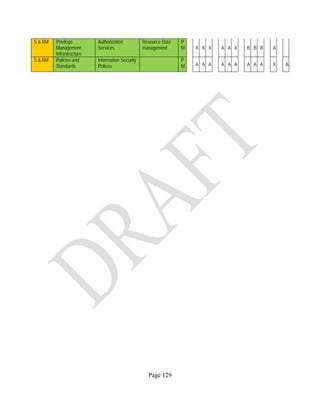 Page 129
S & RM Privilege
Management
Infrastructure
Authorization
Services
Resource Data
management
P
M X X X A A X B B B A
S & RM Policies and
Standards
Information Security
Polices
P
M A A A A A A A A A X A
 