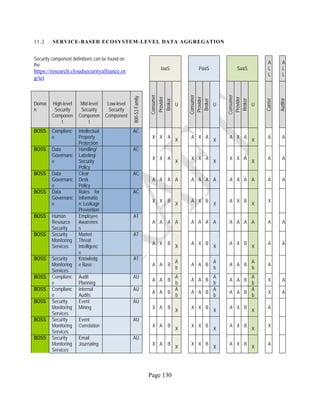 Page 130
11.2 SERVICE-BASED ECOSYSTEM-LEVEL DATA AGGREGATION
Security component definitions can be found on
the
https://research.cloudsecurityalliance.or
g/tci
IaaS PaaS SaaS
A
L
L
A
L
L
Consumer
Provider
Broker
U
Consumer
Provider
Broker
U
Consumer
Provider
Broker
U
Carrier
Auditor
Domai
n
High-level
Security
Componen
t
Mid-level
Security
Componen
t
Low-level
Security
Component
800-53Family
BOSS Complianc
e
Intellectual
Property
Protection
AC
X X A
X
A X A
X
A X A
X
A A
BOSS Data
Governanc
e
Handling/
Labeling/
Security
Policy
AC
X X A
X
X X A
X
X X A
X
A A
BOSS Data
Governanc
e
Clear
Desk
Policy
AC
A A A A A A A A A A A A A A
BOSS Data
Governanc
e
Rules for
Informatio
n Leakage
Prevention
AC
X X B
X
A X B
X
A X B
X
X
BOSS Human
Resource
Security
Employee
Awarenes
s
AT
A A A A A A A A A A A A A A
BOSS Security
Monitoring
Services
Market
Threat
Intelligenc
e
AT
A X B
X
A X B
X
A X B
X
A A
BOSS Security
Monitoring
Services
Knowledg
e Base
AT
A A B
A
b
A A B
A
b
A A B
A
b
A
BOSS Complianc
e
Audit
Planning
AU
A A B
A
b
A A B
A
b
A A B
A
b
X A
BOSS Complianc
e
Internal
Audits
AU
A A B
A
b
A A B
A
b
A A B
A
b
X A
BOSS Security
Monitoring
Services
Event
Mining
AU
X A B
X
X X B
X
A X B
X
A
BOSS Security
Monitoring
Services
Event
Correlation
AU
X A B
X
X X B
X
A X B
X
X
BOSS Security
Monitoring
Services
Email
Journaling
AU
X A B
X
X X B
X
A X B
X
A
 