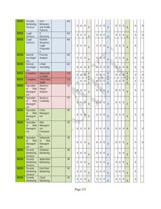 Page 131
BOSS Security
Monitoring
Services
User
Behaviors
and Profile
Patterns
AU
X A B
X
X X B
X
A X B
X
A A
BOSS Legal
Services
E-
Discovery
AU
X X A
X
X X A
X
X X A
X
A A
BOSS Legal
Services
Incident
Response
Legal
Preparatio
n
AU
X X A
X
X X A
X
X X A
X
A
BOSS Internal
Investigati
ons
Forensic
Analysis
AU
X X A
X
X X A
X
X X A
X
A A
BOSS Internal
Investigati
ons
e-Mail
Journaling
AU
A A A A A A A A A A A A A A
BOSS Complianc
e
Independe
nt Audits
CA
A A B
A
b
A A B
A
b
A A B
A
b
X A
BOSS Complianc
e
Third Party
Audits
CA
A
A B
A
b
A A B
A
b
A A B
A
b
X A
BOSS Operation
al Risk
Managem
ent
Business
Impact
Analysis
CP
A X A
X
A X A
X
A X A
X
A A
BOSS Operation
al Risk
Managem
ent
Business
Continuity
CP
X X B
X
A X B
X
A X B
X
X
BOSS Operation
al Risk
Managem
ent
Crisis
Managem
ent
IR
A X B
X
A X B
X
A X B
X
X A
BOSS Operation
al Risk
Managem
ent
Risk
Managem
ent
Framewor
k
IR
A A A A A A A A A A A A A A
BOSS Operation
al Risk
Managem
ent
Independe
nt Risk
Managem
ent
IR
A X B
X
A X B
X
A X B
X
X A
BOSS Security
Monitoring
Services
Database
Monitoring
IR
X A B
X
A X B
X
X B
X
A
BOSS Security
Monitoring
Services
Application
Monitoring
IR
X A B
X
X X B
X
X X B
X
A
BOSS Security
Monitoring
Services
End-Point
Monitoring
IR
X A B
X
X A B
X
X A B
X
A
BOSS Security
Monitoring
Cloud
Monitoring
IR
X X B
X
X X B
X
X X B
X
A
 
