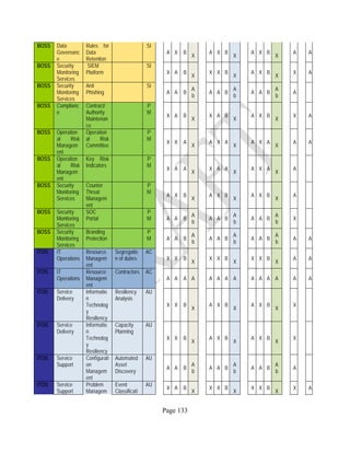 Page 133
BOSS Data
Governanc
e
Rules for
Data
Retention
SI
A X B
X
A X B
X
A X B
X
A A
BOSS Security
Monitoring
Services
SIEM
Platform
SI
X A B
X
X X B
X
A X B
X
X A
BOSS Security
Monitoring
Services
Anti
Phishing
SI
A A B
A
b
A A B
A
b
A A B
A
b
A
BOSS Complianc
e
Contract/
Authority
Maintenan
ce
P
M
X A B
X
X A B
X
A X B
X
X A
BOSS Operation
al Risk
Managem
ent
Operation
al Risk
Committee
P
M
X X A
X
A X A
X
A X A
X
A A
BOSS Operation
al Risk
Managem
ent
Key Risk
Indicators
P
M
X A A
X
X A A
X
A X A
X
A
BOSS Security
Monitoring
Services
Counter
Threat
Managem
ent
P
M
A X B
X
A X B
X
A X B
X
A
BOSS Security
Monitoring
Services
SOC
Portal
P
M A A B
A
b
A A B
A
b
A A B
A
b
X
BOSS Security
Monitoring
Services
Branding
Protection
P
M A A B
A
b
A A B
A
b
A A B
A
b
A A
ITOS IT
Operations
Resource
Managem
ent
Segregatio
n of duties
AC
X X B
X
X X B
X
X X B
X
A A
ITOS IT
Operations
Resource
Managem
ent
Contractors AC
A A A A A A A A A A A A A A
ITOS Service
Delivery
Informatio
n
Technolog
y
Resiliency
Resiliency
Analysis
AU
X X B
X
A X B
X
A X B
X
X
ITOS Service
Delivery
Informatio
n
Technolog
y
Resiliency
Capacity
Planning
AU
X X B
X
A X B
X
A X B
X
X
ITOS Service
Support
Configurati
on
Managem
ent
Automated
Asset
Discovery
AU
A A B
A
b
A A B
A
b
A A B
A
b
A
ITOS Service
Support
Problem
Managem
Event
Classificati
AU
X A B
X
X X B
X
X X B
X
X A
 
