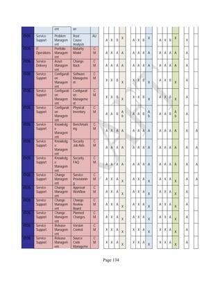 Page 134
ent on
ITOS Service
Support
Problem
Managem
ent
Root
Cause
Analysis
AU
A X B
X
A X B
X
A X B
X
X
ITOS IT
Operations
Portfolio
Managem
ent
Maturity
Model
C
M A A A A A A A A A A A A A
ITOS Service
Delivery
Asset
Managem
ent
Change
Back
C
M A A A A A A A A A A A A A
ITOS Service
Support
Configurati
on
Managem
ent
Software
Manageme
nt
C
M
X X B
X
X X B
X
A X B
X
A
ITOS Service
Support
Configurati
on
Managem
ent
Configurati
on
Manageme
nt
C
M
X X B
X
X X B
X
A X B
X
A
ITOS Service
Support
Configurati
on
Managem
ent
Physical
Inventory
C
M
A A B
A
b
A A B
A
b
A A B
A
b
A
ITOS Service
Support
Knowledg
e
Managem
ent
Benchmark
ing
C
M
A A A A A A A A A A A A A A
ITOS Service
Support
Knowledg
e
Managem
ent
Security
Job Aids
C
M
A A A A A A A A A A A A A A
ITOS Service
Support
Knowledg
e
Managem
ent
Security
FAQ
C
M
A A A A A A A A A A A A A A
ITOS Service
Support
Change
Managem
ent
Service
Provisionin
g
C
M A X A
X
A X A
X
A X A
X
A A
ITOS Service
Support
Change
Managem
ent
Approval
Workflow
C
M A X A
X
A X A
X
A X A
X
A
ITOS Service
Support
Change
Managem
ent
Change
Review
Board
C
M A X A
X
A X A
X
A X A
X
A
ITOS Service
Support
Change
Managem
ent
Planned
Changes
C
M A X A
X
A X A
X
A X A
X
A
ITOS Service
Support
Release
Managem
ent
Version
Control
C
M X X A
X
X X A
X
X X A
X
A
ITOS Service
Support
Release
Managem
ent
Source
Code
Manageme
C
M X X A
X
X X A
X
X X A
X
A
 