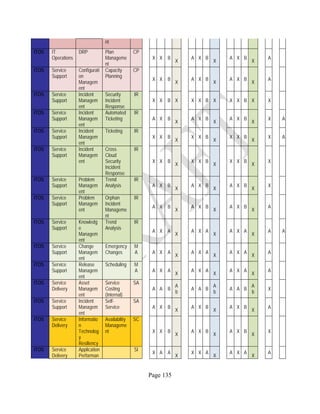 Page 135
nt
ITOS IT
Operations
DRP Plan
Manageme
nt
CP
X X B
X
A X B
X
A X B
X
A
ITOS Service
Support
Configurati
on
Managem
ent
Capacity
Planning
CP
X X B
X
A X B
X
A X B
X
A
ITOS Service
Support
Incident
Managem
ent
Security
Incident
Response
IR
X X B X X X B X X X B X X
ITOS Service
Support
Incident
Managem
ent
Automated
Ticketing
IR
A X B
X
A X B
X
A X B
X
X A
ITOS Service
Support
Incident
Managem
ent
Ticketing IR
X X B
X
X X B
X
X X B
X
X A
ITOS Service
Support
Incident
Managem
ent
Cross
Cloud
Security
Incident
Response
IR
X X B
X
X X B
X
X X B
X
X
ITOS Service
Support
Problem
Managem
ent
Trend
Analysis
IR
A X B
X
A X B
X
A X B
X
X
ITOS Service
Support
Problem
Managem
ent
Orphan
Incident
Manageme
nt
IR
A X B
X
A X B
X
A X B
X
A
ITOS Service
Support
Knowledg
e
Managem
ent
Trend
Analysis
IR
A X A
X
A X A
X
A X A
X
A A
ITOS Service
Support
Change
Managem
ent
Emergency
Changes
M
A A X A
X
A X A
X
A X A
X
A
ITOS Service
Support
Release
Managem
ent
Scheduling M
A A X A
X
A X A
X
A X A
X
A
ITOS Service
Delivery
Asset
Managem
ent
Service
Costing
(Internal)
SA
A A B
A
b
A A B
A
b
A A B
A
b
X
ITOS Service
Support
Incident
Managem
ent
Self-
Service
SA
A X B
X
A X B
X
A X B
X
A
ITOS Service
Delivery
Informatio
n
Technolog
y
Resiliency
Availability
Manageme
nt
SC
X X B
X
A X B
X
A X B
X
X
ITOS Service
Delivery
Application
Performan
SI
X A A
X
X X A
X
A X A
X
A
 