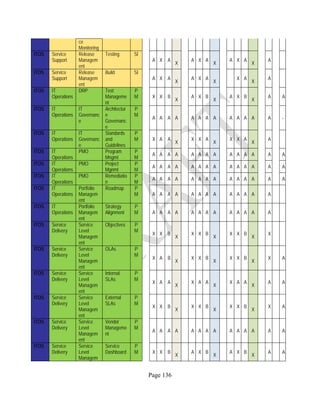 Page 136
ce
Monitoring
ITOS Service
Support
Release
Managem
ent
Testing SI
A X A
X
A X A
X
A X A
X
A
ITOS Service
Support
Release
Managem
ent
Build SI
A X A
X
A X A
X
X A
X
A
ITOS IT
Operations
DRP Test
Manageme
nt
P
M X X B
X
A X B
X
A X B
X
A A
ITOS IT
Operations
IT
Governanc
e
Architectur
e
Governanc
e
P
M
A A A A A A A A A A A A A
ITOS IT
Operations
IT
Governanc
e
Standards
and
Guidelines
P
M X A A
X
X X A
X
X X A
X
A
ITOS IT
Operations
PMO Program
Mngmt
P
M
A A A A A A A A A A A A A A
ITOS IT
Operations
PMO Project
Mgnmt
P
M
A A A A A A A A A A A A A A
ITOS IT
Operations
PMO Remediatio
n
P
M
A A A A A A A A A A A A A A
ITOS IT
Operations
Portfolio
Managem
ent
Roadmap P
M A A A A A A A A A A A A A
ITOS IT
Operations
Portfolio
Managem
ent
Strategy
Alignment
P
M A A A A A A A A A A A A A
ITOS Service
Delivery
Service
Level
Managem
ent
Objectives P
M
X X B
X
X X B
X
X X B
X
X
ITOS Service
Delivery
Service
Level
Managem
ent
OLAs P
M
X A B
X
X X B
X
X X B
X
X A
ITOS Service
Delivery
Service
Level
Managem
ent
Internal
SLAs
P
M
X A A
X
X A A
X
X A A
X
A A
ITOS Service
Delivery
Service
Level
Managem
ent
External
SLAs
P
M
X X B
X
X X B
X
X X B
X
X A
ITOS Service
Delivery
Service
Level
Managem
ent
Vendor
Manageme
nt
P
M
A A A A A A A A A A A A A A
ITOS Service
Delivery
Service
Level
Managem
Service
Dashboard
P
M X X B
X
A X B
X
A X B
X
A A
 
