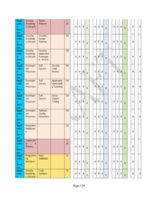 Page 139
Appli
catio
n
Servi
ces
Security
Knowledg
e Lifecycle
Attack
Patterns
C
M
X X B
X
A X B
X
A X B
X
A A
Appli
catio
n
Servi
ces
Security
Knowledg
e Lifecycle
Security
Design
Patterns
SA
X X B
X
A X B
X
A X B
X
A
Appli
catio
n
Servi
ces
Security
Knowledg
e Lifecycle
Security
Application
Framewor
k - ACEGI
SA
X A B
X
A X B
X
A X B
X
A A
Appli
catio
n
Servi
ces
Developm
ent
Processes
Self
Service
Security
Code
Review
SA
X X B
X
X X B
X
X X B
X
A A
Appli
catio
n
Servi
ces
Developm
ent
Processes
Self
Service
Application
Vulnerabilit
y Scanning
SA
X X B
X
X X B
X
A X B
X
A A
Appli
catio
n
Servi
ces
Developm
ent
Processes
Self
Service
Stress
Volume
Testing
SA
A X B
X
A X B
X
A X B
X
X A
Appli
catio
n
Servi
ces
Developm
ent
Processes
Software
Quality
Assurance
SA
X X B
X
X X B
X
X X B
X
A A
Appli
catio
n
Servi
ces
Integration
Middlewar
e
SA
X A B
X
X X B
X
A X B
X
A
Appli
catio
n
Servi
ces
Connectivi
ty &
Delivery
C
M
X X B
X
A X B
X
A X B
X
A
Appli
catio
n
Servi
ces
Programmi
ng
Interfaces
Input
Validation
SI
A X B
X
A X B
X
A X B
X
A
Appli
catio
n
Security
Knowledg
e Lifecycle
Code
Samples
SI
A X B
X
A X B
X
X B
X
A A
 