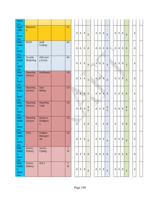 Page 140
Servi
ces
Appli
catio
n
Servi
ces
Abstractio
n
SC
X A A
X
X X A
X
A X A
X
A
Infor
matio
n
Servi
ces
BOSS Audit
Findings
AU
A A A A A A A A A A A A A
Infor
matio
n
Servi
ces
Security
Monitoring
eDiscover
y Events
AU
X X B
X
X X B
X
X X B
X
A
Infor
matio
n
Servi
ces
Reporting
Services
Dashboard CA
A X A
X
A X A
X
A X A
X
A
Infor
matio
n
Servi
ces
Reporting
Services
Data
Mining
CA
A A A A A A A A A A A A A
Infor
matio
n
Servi
ces
Reporting
Services
Reporting
Tools
CA
A A B
A
b
A A B
A
b
A A B
A
b
X
Infor
matio
n
Servi
ces
Reporting
Services
Business
Intelligenc
e
CA
A A A A A A A A A A
Infor
matio
n
Servi
ces
ITOS Problem
Managem
ent
CA
A X B
X
A X B
X
A X B
X
X
Infor
matio
n
Servi
ces
Service
Delivery
Service
Catalog
C
M
A A A A A A A A A A A A A
Infor
matio
n
Servi
ces
Service
Delivery
SLA´s C
M
A X B
X
A X B
X
A X B
X
X
 