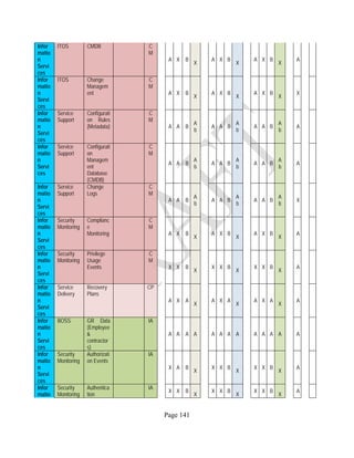 Page 141
Infor
matio
n
Servi
ces
ITOS CMDB C
M
A X B
X
A X B
X
A X B
X
A
Infor
matio
n
Servi
ces
ITOS Change
Managem
ent
C
M
A X B
X
A X B
X
A X B
X
X
Infor
matio
n
Servi
ces
Service
Support
Configurati
on Rules
(Metadata)
C
M
A A B
A
b
A A B
A
b
A A B
A
b
A
Infor
matio
n
Servi
ces
Service
Support
Configurati
on
Managem
ent
Database
(CMDB)
C
M
A A B
A
b
A A B
A
b
A A B
A
b
A
Infor
matio
n
Servi
ces
Service
Support
Change
Logs
C
M
A A B
A
b
A A B
A
b
A A B
A
b
X
Infor
matio
n
Servi
ces
Security
Monitoring
Complianc
e
Monitoring
C
M
A X B
X
A X B
X
A X B
X
A
Infor
matio
n
Servi
ces
Security
Monitoring
Privilege
Usage
Events
C
M
X X B
X
X X B
X
X X B
X
A
Infor
matio
n
Servi
ces
Service
Delivery
Recovery
Plans
CP
A X A
X
A X A
X
A X A
X
A
Infor
matio
n
Servi
ces
BOSS GR Data
(Employee
&
contractor
s)
IA
A A A A A A A A A A A A A
Infor
matio
n
Servi
ces
Security
Monitoring
Authorizati
on Events
IA
X A B
X
X X B
X
X X B
X
A
Infor
matio
Security
Monitoring
Authentica
tion
IA
X X B
X
X X B
X
X X B
X
A
 