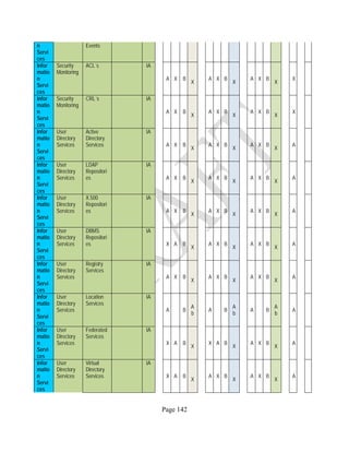 Page 142
n
Servi
ces
Events
Infor
matio
n
Servi
ces
Security
Monitoring
ACL´s IA
A X B
X
A X B
X
A X B
X
X
Infor
matio
n
Servi
ces
Security
Monitoring
CRL´s IA
A X B
X
A X B
X
A X B
X
X
Infor
matio
n
Servi
ces
User
Directory
Services
Active
Directory
Services
IA
A X B
X
A X B
X
A X B
X
A
Infor
matio
n
Servi
ces
User
Directory
Services
LDAP
Repositori
es
IA
A X B
X
A X B
X
A X B
X
A
Infor
matio
n
Servi
ces
User
Directory
Services
X.500
Repositori
es
IA
A X B
X
A X B
X
A X B
X
A
Infor
matio
n
Servi
ces
User
Directory
Services
DBMS
Repositori
es
IA
X A B
X
A X B
X
A X B
X
A
Infor
matio
n
Servi
ces
User
Directory
Services
Registry
Services
IA
A X B
X
A X B
X
A X B
X
A
Infor
matio
n
Servi
ces
User
Directory
Services
Location
Services
IA
A B
A
b
A B
A
b
A B
A
b
A
Infor
matio
n
Servi
ces
User
Directory
Services
Federated
Services
IA
X A B
X
X A B
X
A X B
X
A
Infor
matio
n
Servi
ces
User
Directory
Services
Virtual
Directory
Services
IA
X A B
X
A X B
X
A X B
X
A
 