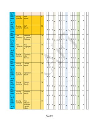 Page 144
Servi
ces
Infor
matio
n
Servi
ces
Security
Monitoring
NIPS
Events
SC
X X B
X
A X B
X
A X B
X
X
Infor
matio
n
Servi
ces
Security
Monitoring
DLP
Events
SC
X X B
X
A X B
X
A X B
X
A
Infor
matio
n
Servi
ces
Data
Governanc
e
Informatio
n Leakage
Metadata
SI
X A B
X
X A B
X
A X B
X
A
Infor
matio
n
Servi
ces
Data
Governanc
e
Data
Segregatio
n
SI
X X B
X
A X B
X
X B
X
A
Infor
matio
n
Servi
ces
Security
Monitoring
Transform
ation
Services
SI
X X B
X
X X B
X
A X B
X
A
Infor
matio
n
Servi
ces
Security
Monitoring
Session
Events
SI
X X B
X
X X B
X
A X B
X
A
Infor
matio
n
Servi
ces
Security
Monitoring
Application
Events
SI
X A B
X
X A B
X
A X B
X
A
Infor
matio
n
Servi
ces
Security
Monitoring
Network
Events
SI
X A B
X
X X B
X
A X B
X
X
Infor
matio
n
Servi
ces
Security
Monitoring
Computer
Events
SI
X A B
X
X X B
X
A X B
X
A
Infor
matio
n
Servi
ces
Security
Monitoring
Host
Intrusion
Protection
Systems
(HIPS)
SI
X A B
X
X A B
X
A X B
X
A
 