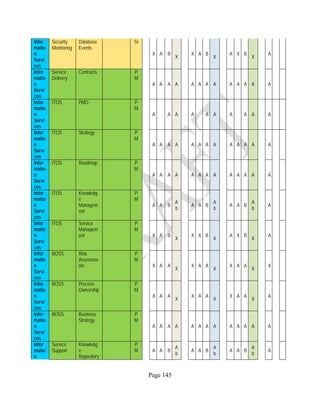 Page 145
Infor
matio
n
Servi
ces
Security
Monitoring
Database
Events
SI
X A B
X
X A B
X
A X B
X
A
Infor
matio
n
Servi
ces
Service
Delivery
Contracts P
M
A A A A A A A A A A A A A
Infor
matio
n
Servi
ces
ITOS PMO P
M
A A A A A A A A A A
Infor
matio
n
Servi
ces
ITOS Strategy P
M
A A A A A A A A A A A A A
Infor
matio
n
Servi
ces
ITOS Roadmap P
M
A A A A A A A A A A A A A
Infor
matio
n
Servi
ces
ITOS Knowledg
e
Managem
ent
P
M
A A B
A
b
A A B
A
b
A A B
A
b
A
Infor
matio
n
Servi
ces
ITOS Service
Managem
ent
P
M
X A B
X
X X B
X
A X B
X
A
Infor
matio
n
Servi
ces
BOSS Risk
Assessme
nts
P
M
X A A
X
X A A
X
X A A
X
X
Infor
matio
n
Servi
ces
BOSS Process
Ownership
P
M
X A A
X
X A A
X
X A A
X
A
Infor
matio
n
Servi
ces
BOSS Business
Strategy
P
M
A A A A A A A A A A A A A
Infor
matio
n
Service
Support
Knowledg
e
Repository
P
M A A B
A
b
A A B
A
b
A A B
A
b
A
 